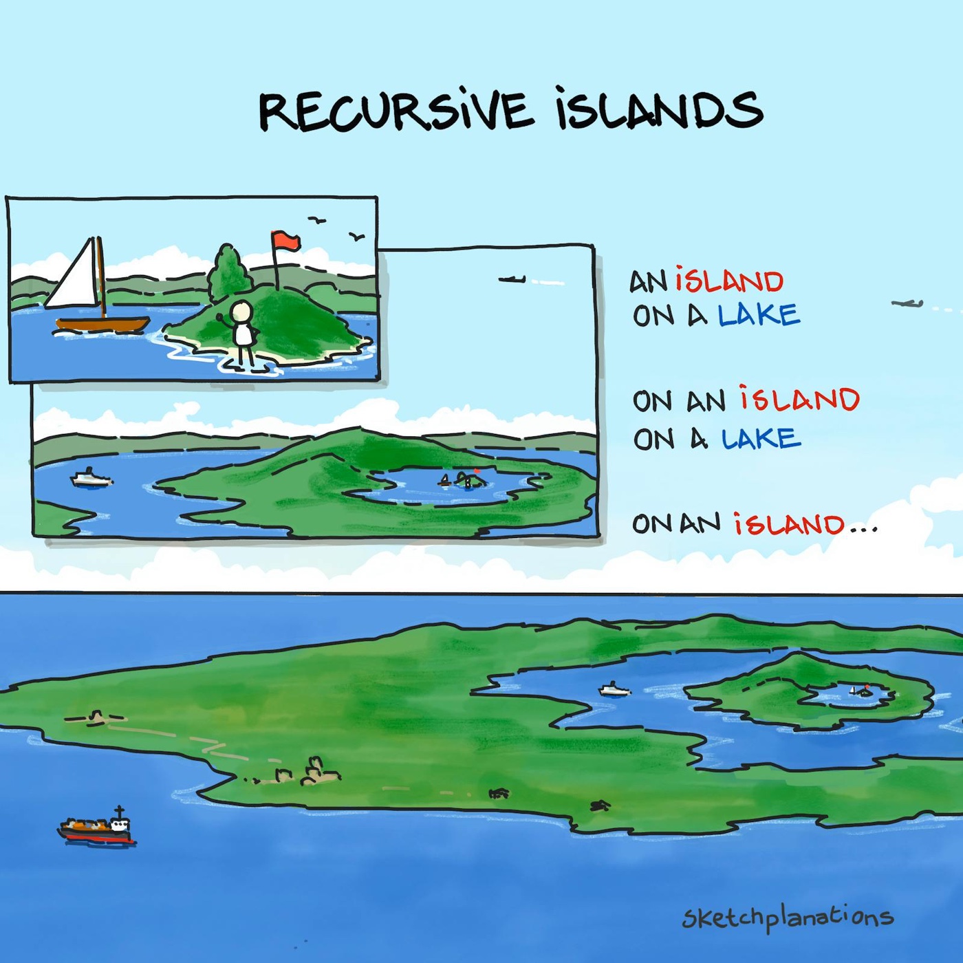 What are recursive islands and lakes? Drawing showing an island in a lake on an island in a lake on an island, illustrating higher-order nested islands and lakes