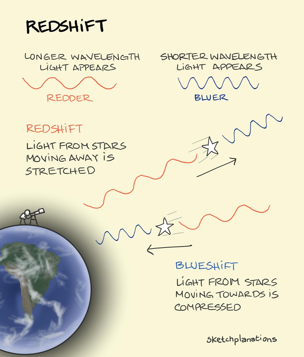 What is redshift diagram: Astronomer watching the light of one star moving away being redshifted and one star moving towards being blueshifted