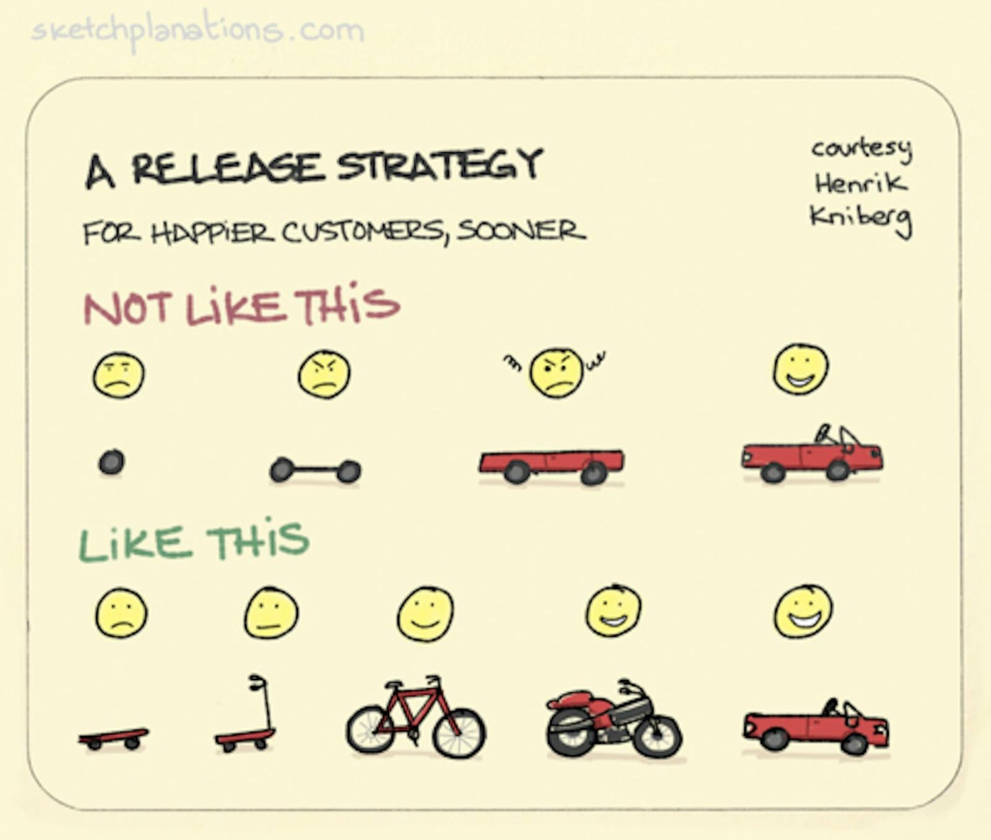Henrik Kniberg's release strategy for happier customers, sooner showing a car built piece-by-piece and a car built skateboard, to scooter, to bike, motorcycle then car.