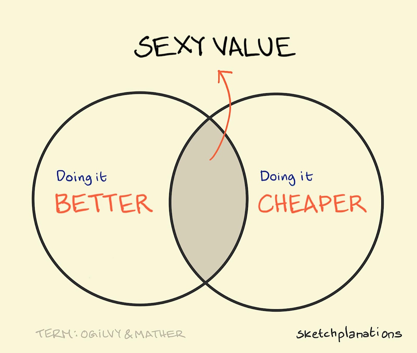 Sexy value illustration: the Venn diagram overlap of better and cheaper
