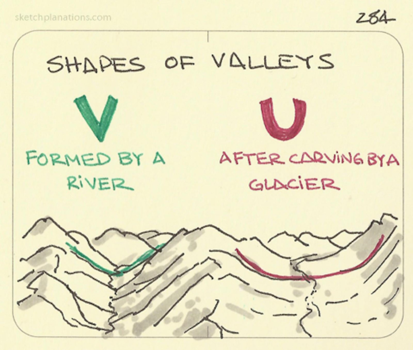 Shapes of Valleys