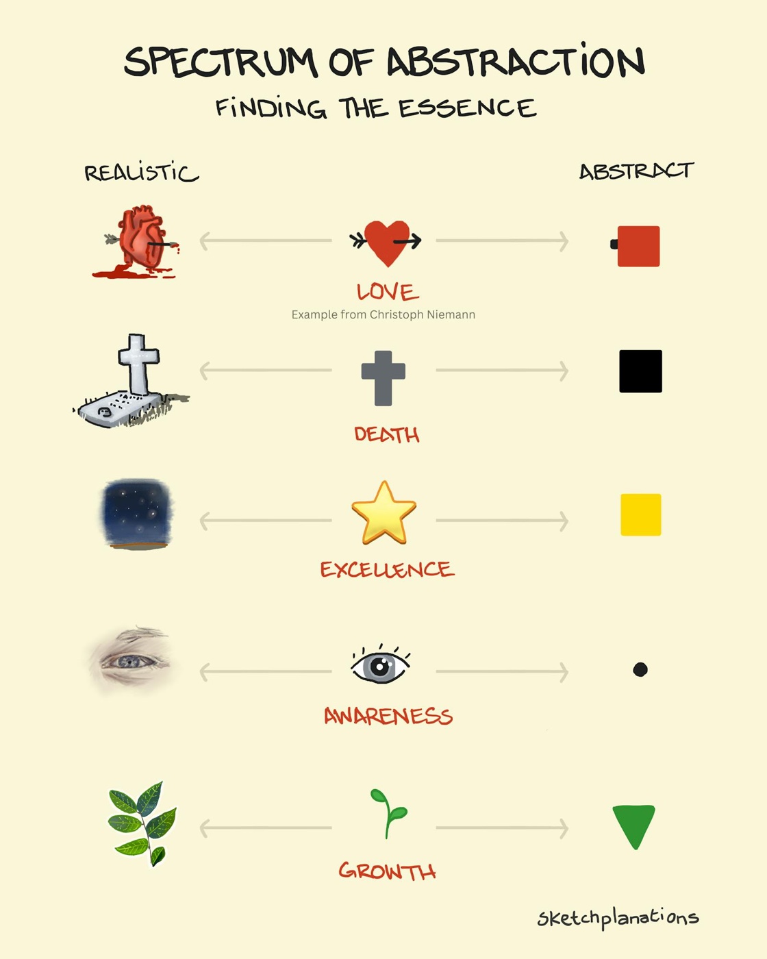 Spectrum of abstraction for finding and the essence of a symbol for communication and design. From realistic to abstract: symbols for love, death, excellence, awareness, and growth, as examples. Abstract-o-meter concept and heart example from Christoph Niemann