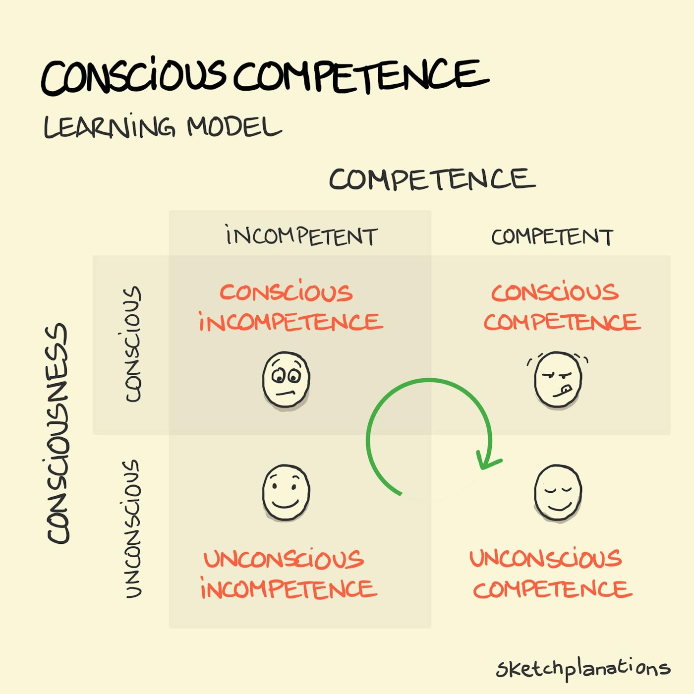 Conscious competence learning model matrix framework, plotting competence (incompetent to competent) against consciousness (unconscious to conscious), showing the four learning stages: conscious incompetence, conscious competence, unconscious incompetence, and unconscious competence.