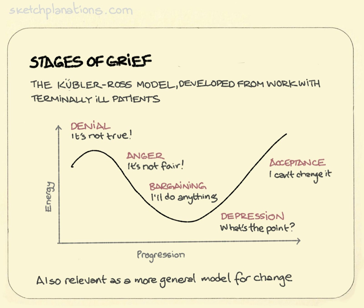 The Kübler-Ross Stages of Grief Model in a chart with stages: Denial, Anger, Bargaining, Depression, Acceptance