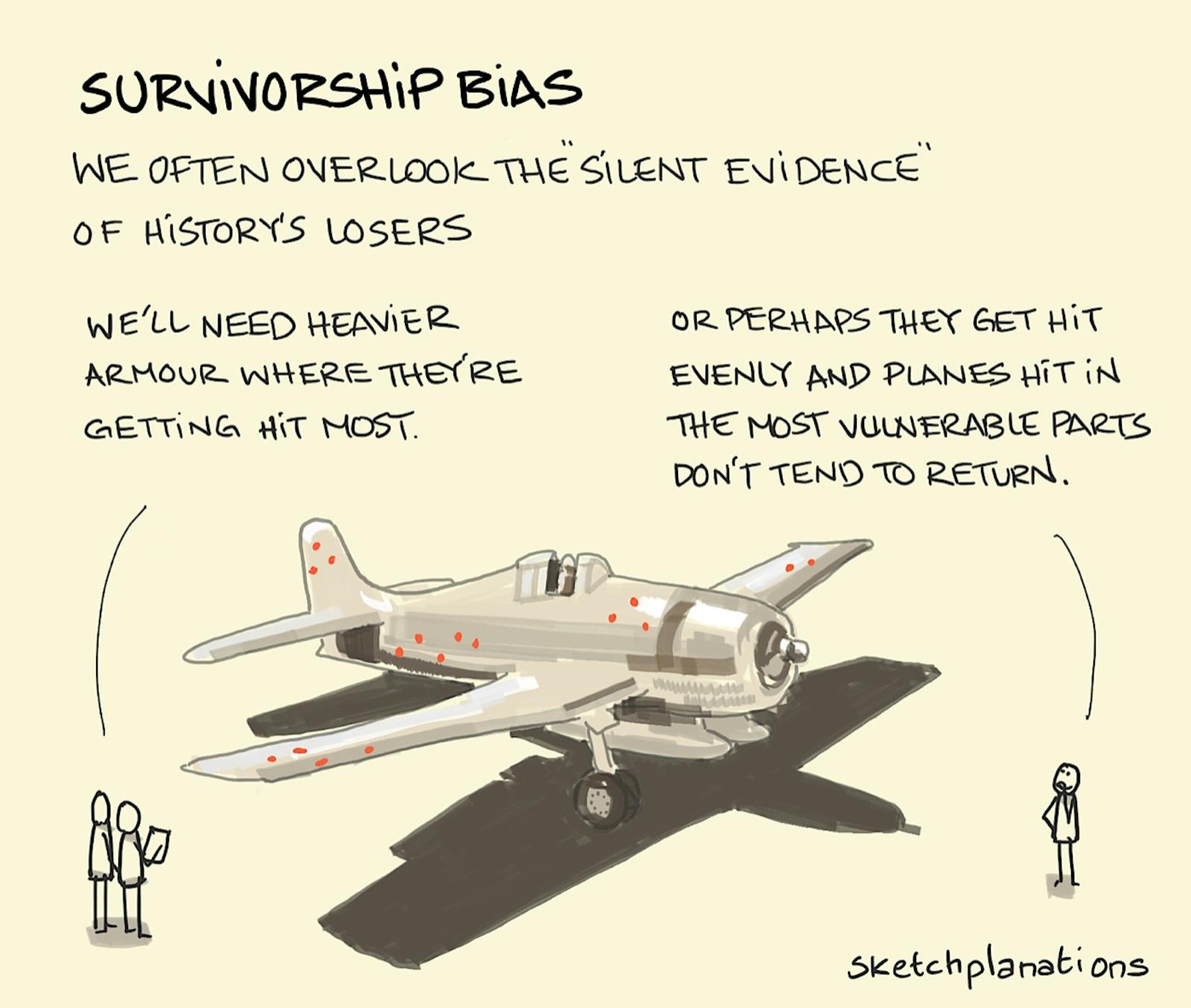 Survivorship Bias illustration: two analysts observe bullet damage, depicted by red dots, on a fighter plane returning from battle. They propose that heavier armour is added to all aircraft in the most hit areas of the plane. A third onlooker wonders whether this surviving plane tells a different story in that it returned because the most vulnerable areas weren't hit. Maybe heavier armour should be added to those areas? 