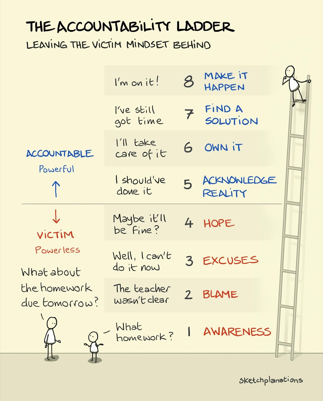 What is the accountability ladder example explained: A child explains to a parent why homework wasn't done, illustrating each rung of increasing accountability on the accountability ladder from a victim mindset to a powerful accountable one
