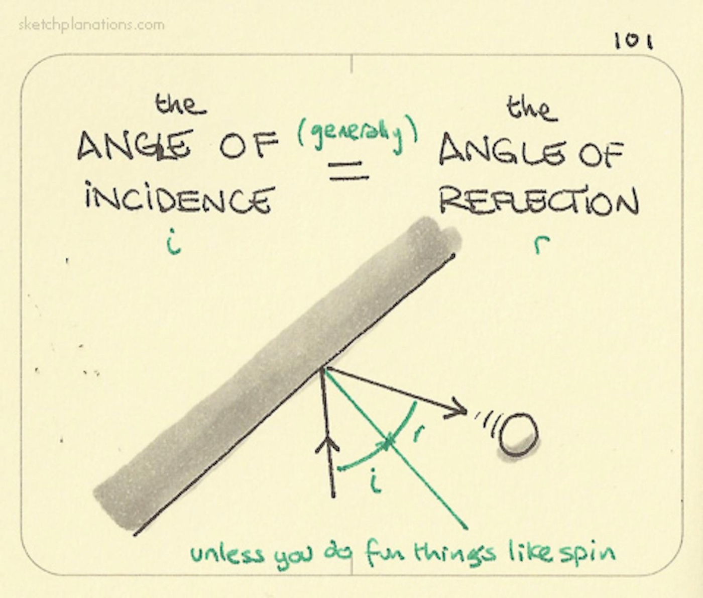 the Angle of Incidence equals the Angle of Reflection