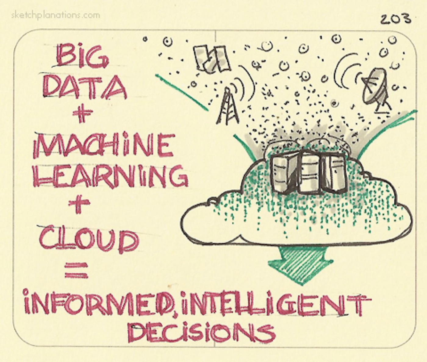 The Big Data equation: big data + machine learning + cloud = informed, intelligent decisions