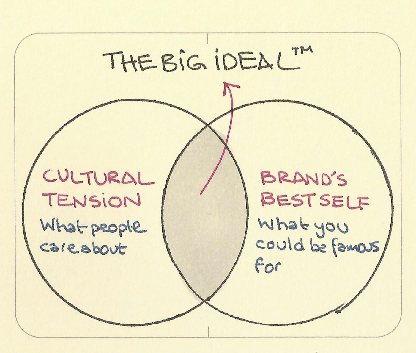The Big Ideal ™