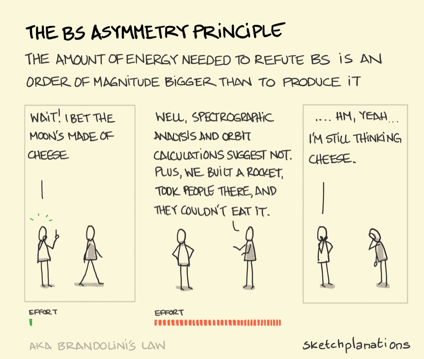 The BS Asymmetry principle, also known as Brandolini's law explained with one person struggling to persuade their friend that the moon isn't made of cheese