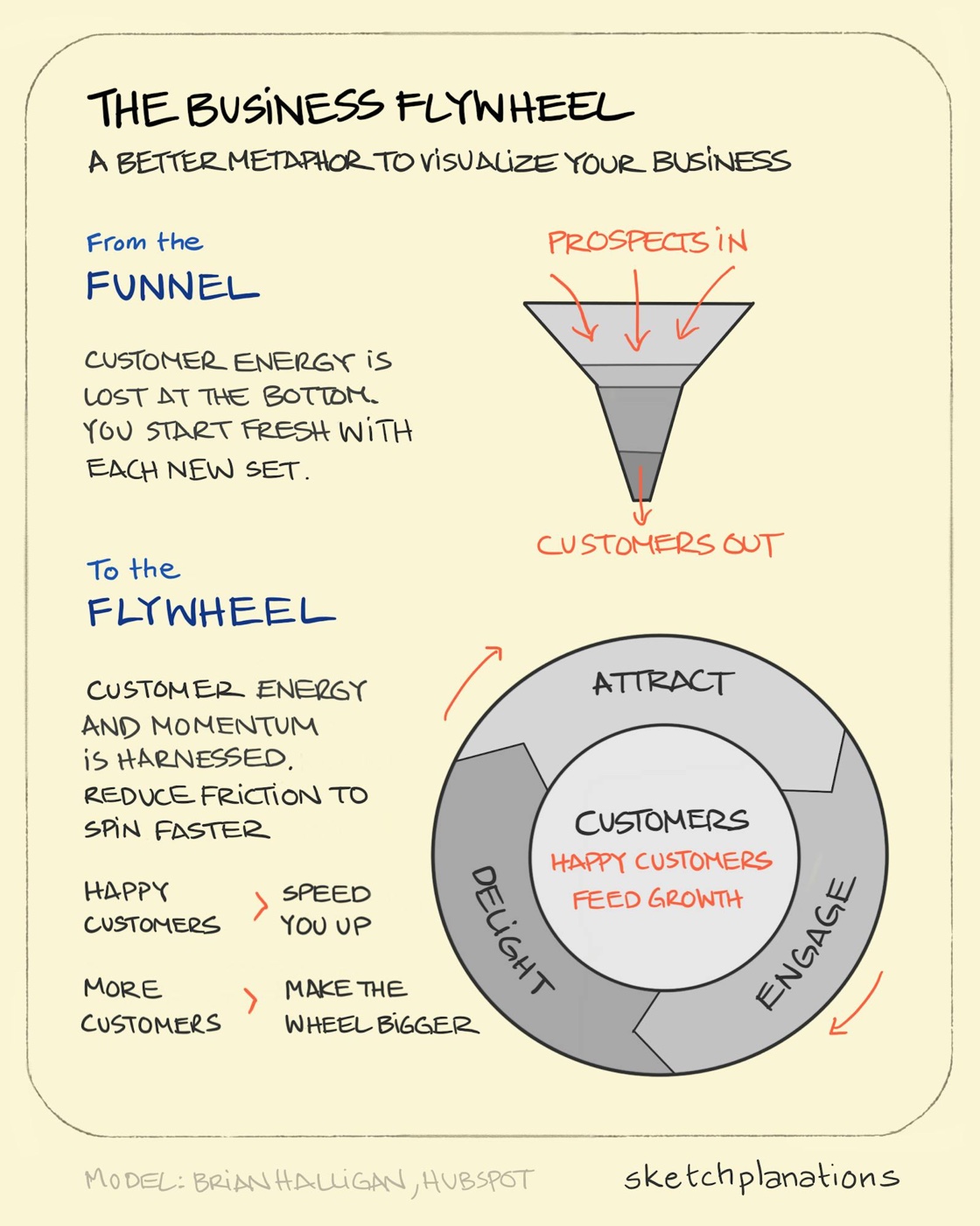 What is the Business Flywheel example explained: the model of The Business Funnel, where prospects are filtered to yield end customers is compared with The Business Flywheel, where customers are at the centre, acting as the driving force behind your business momentum. 