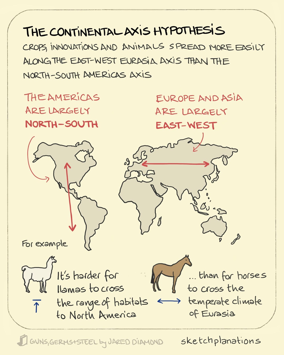 The continental axis hypothesis: from Jared Diamond's Guns, Germs and Steel, illustrating how the llama didn't manage to travel North-South