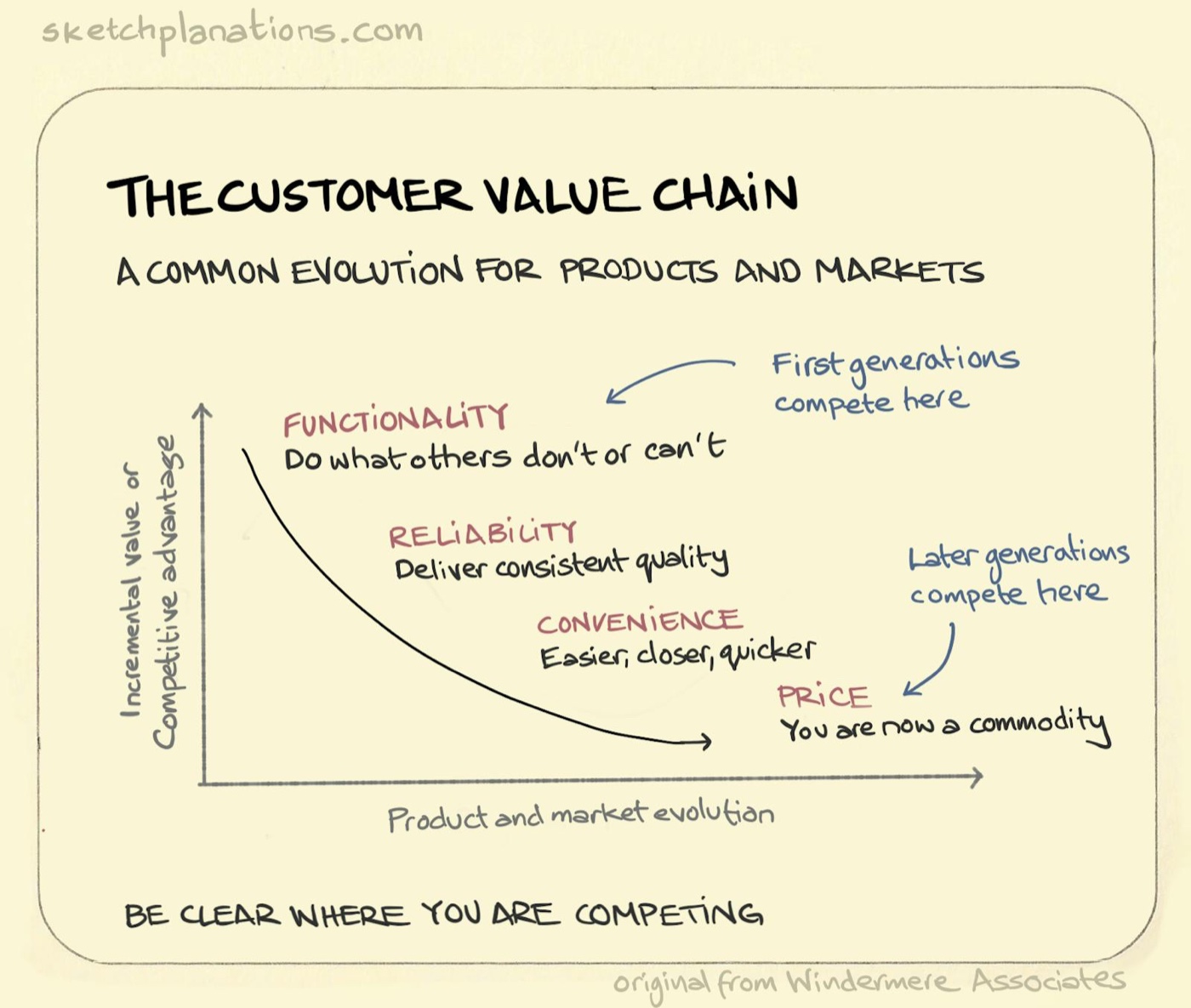 The customer value chain illustration: a concave up, decreasing line graph shows the different elements of competitive advantage at play as a new product or market evolves over time. 
