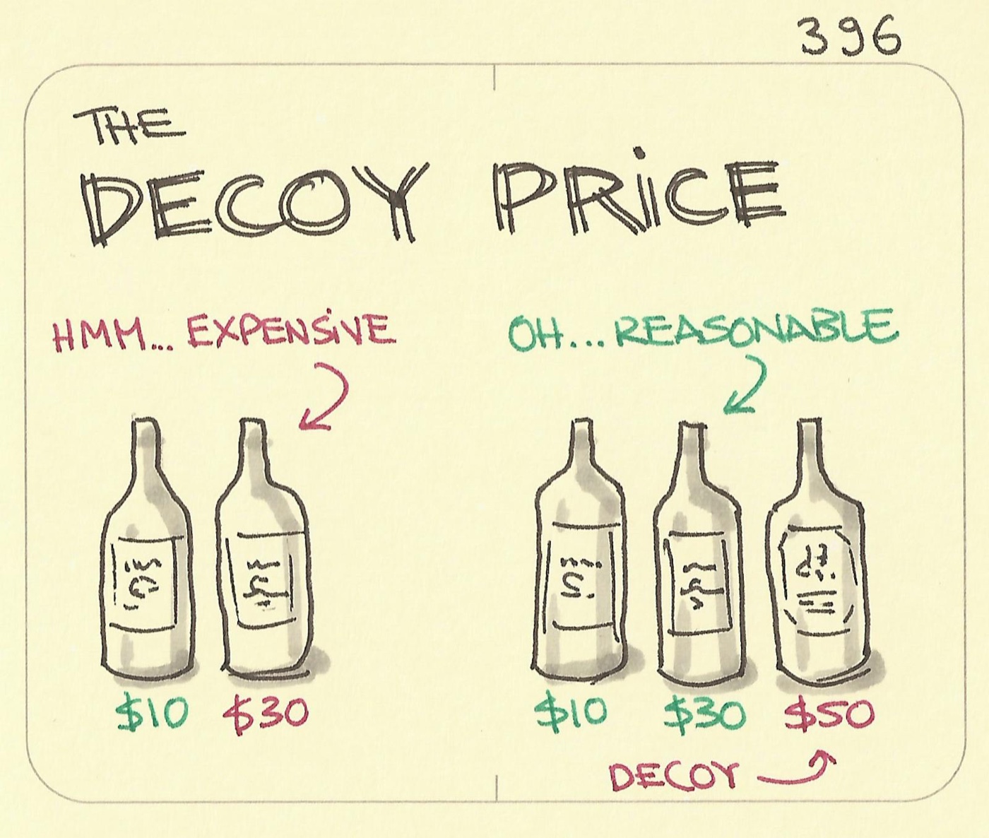 The decoy price