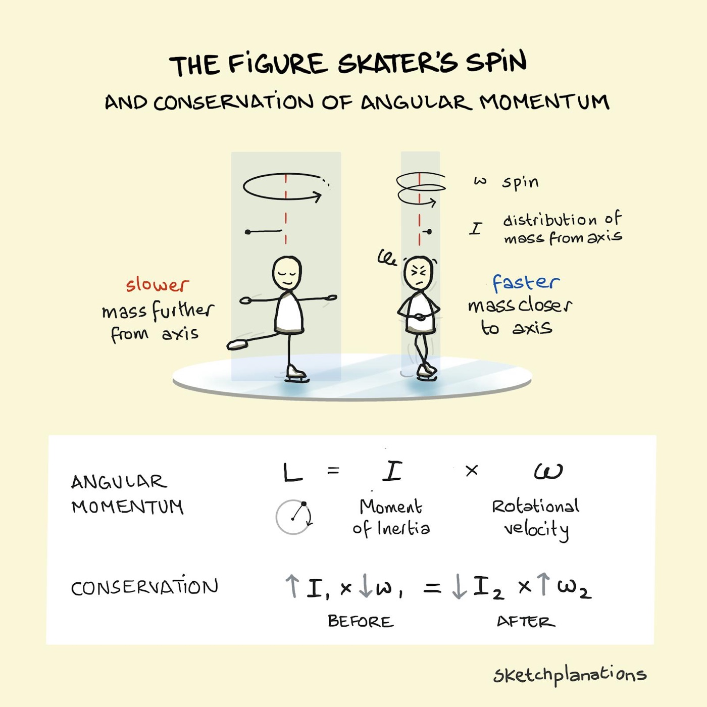 The Figure Skater's Spin and Conservation of Angular Momentum Illustrated with equations