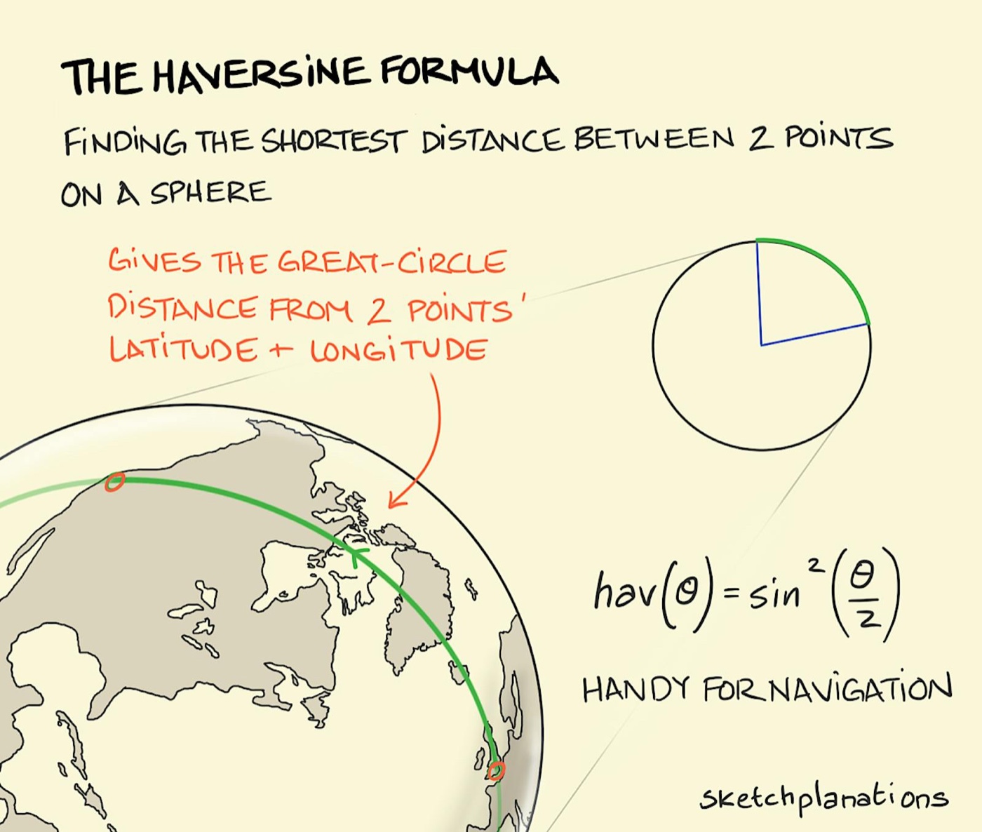 The Haversine Formula illustration: a portion of the earth's globe is shown with a green arc drawn between the cities of London, UK and Seattle, WA. The mathematical Haversine formula takes into account the curvature of the earth's surface when calculating the true distance between two points on a curved surface. 