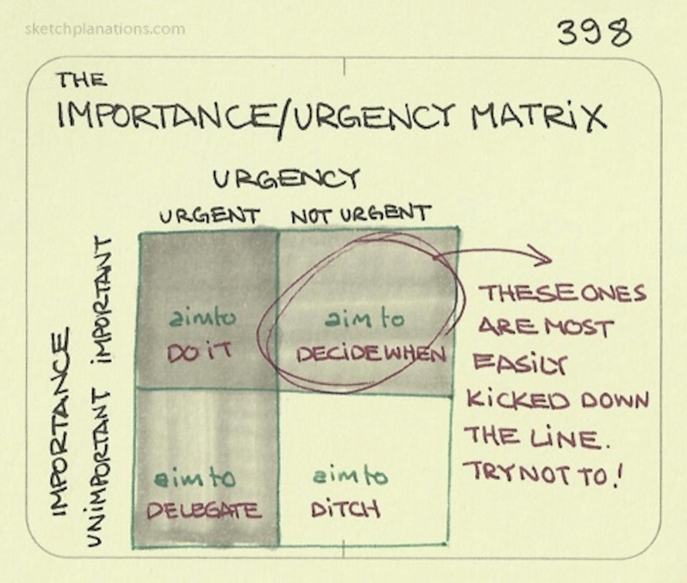 The importance/urgency matrix