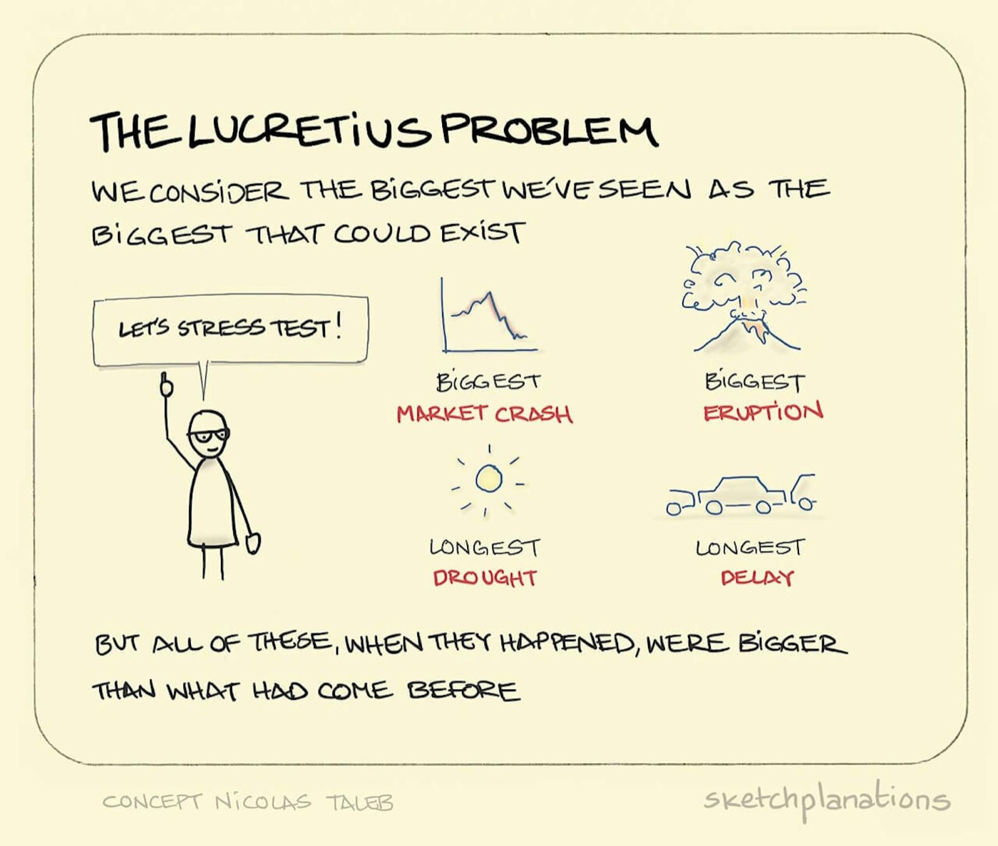 The Lucretius Problem illustration: examples of the biggest occurrences in history, like a market crash, a volcano eruption, a long drought and a traffic delay tend to be perceived as the biggest there could ever be. 