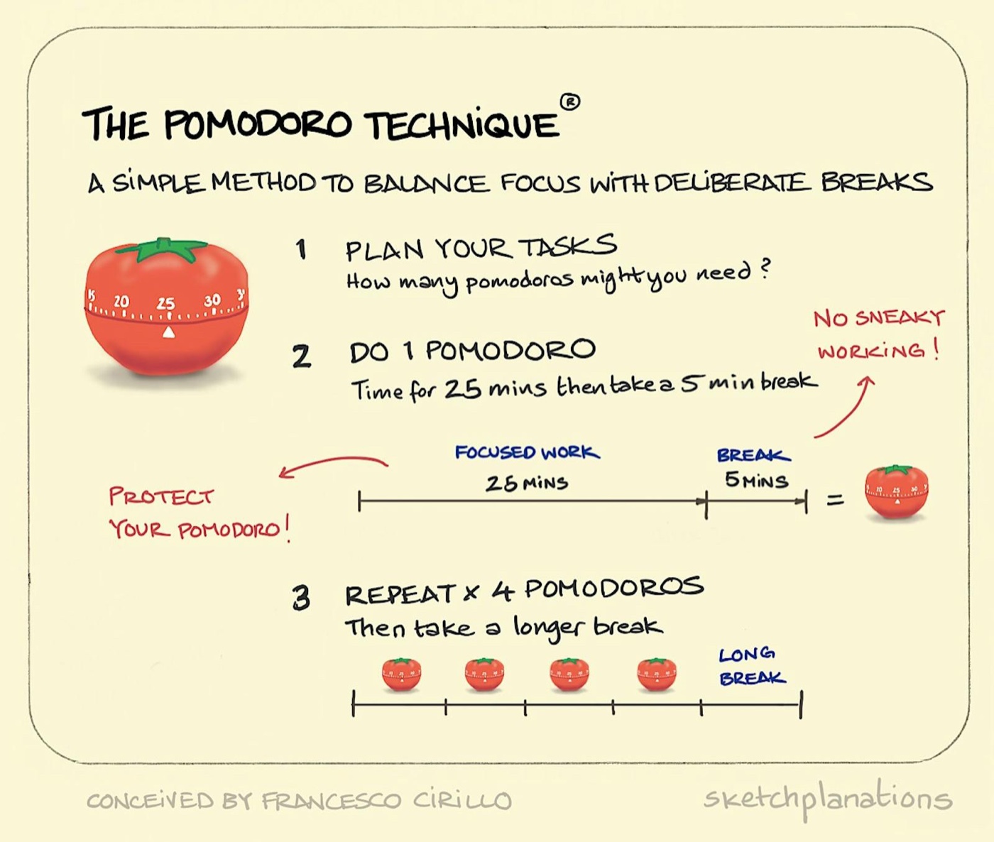 What is the Pomodoro Technique in 3 steps: plan your tasks, complete one 25-minute pomodoro with a 5-minute break, and repeat for four pomodoros before taking a longer break.