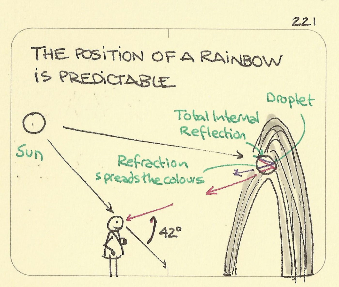 The position of a rainbow is predictable