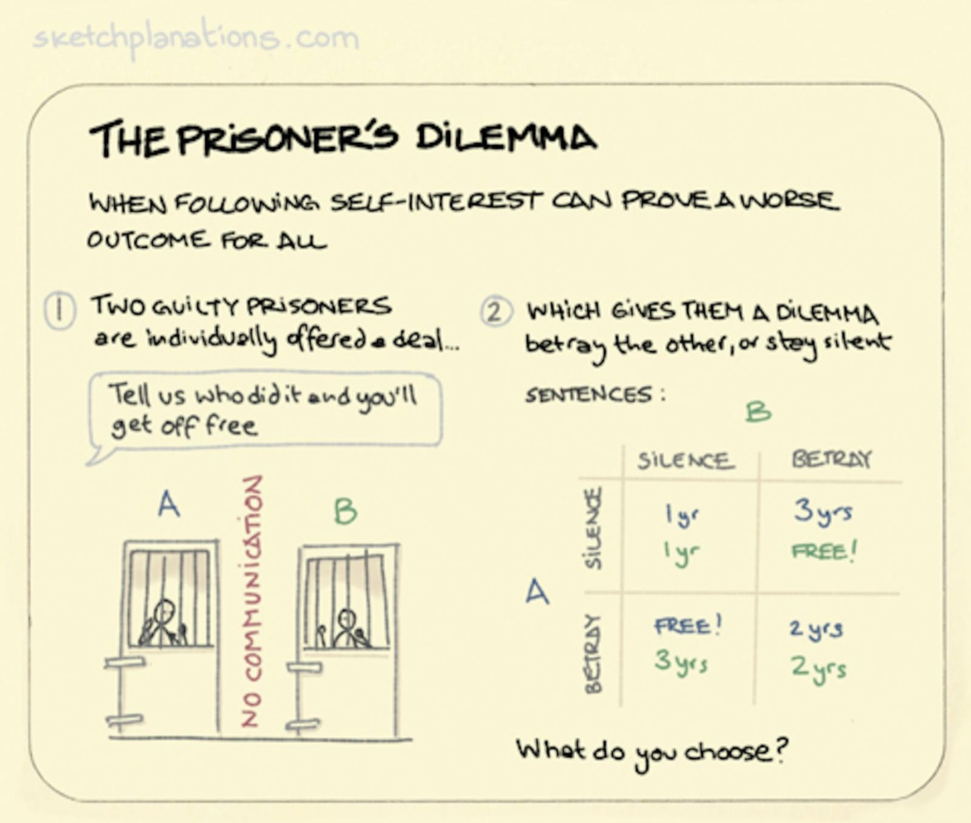 What is The Prisoner's Dilemma shown in an example - When following self-interest can be a worse outcome for all