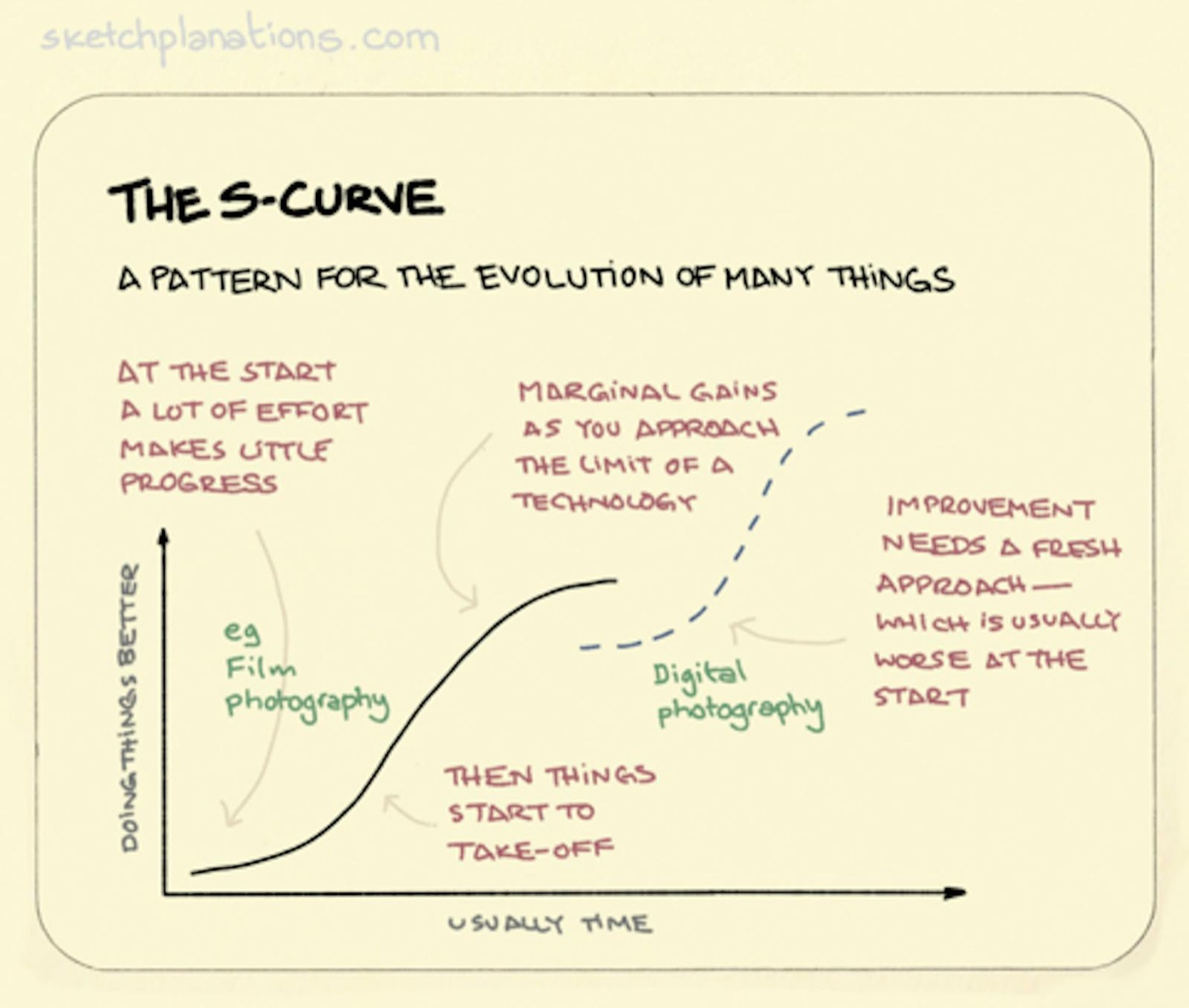 What is a technology S Curve with an example explained in a sketch
