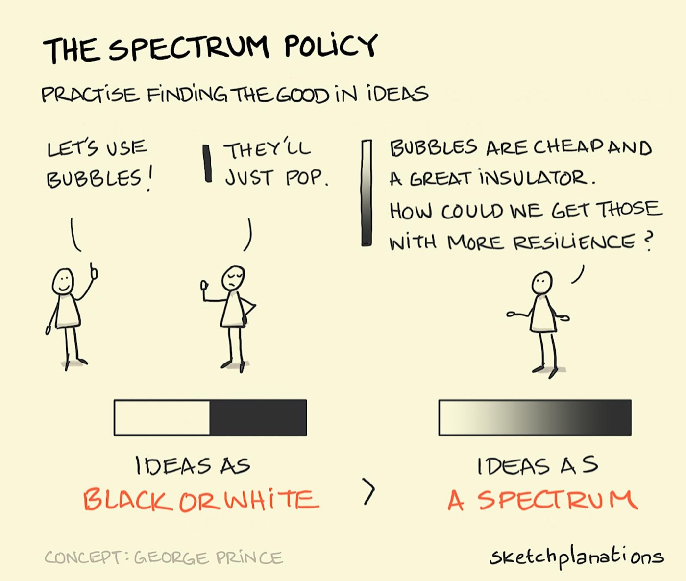 What is the spectrum policy from the practice of creativity by George M. Prince