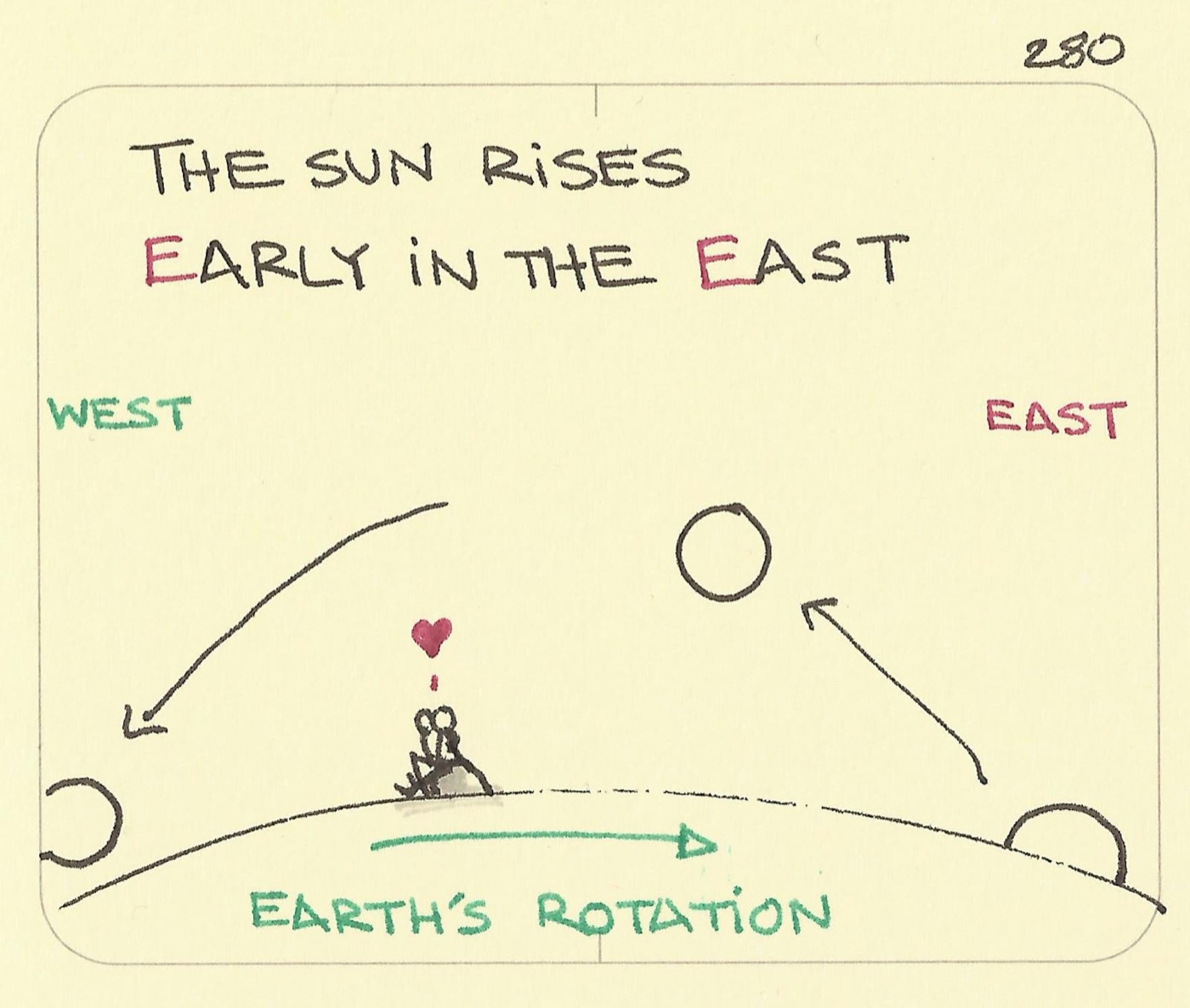 The sun rises Early in the East