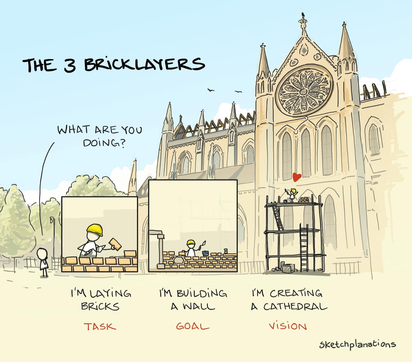 The Three Bricklayers story, or 3 Bricklayers Parable, is about the meaning, vision, leadership, and motivation of work. Originally about Sir Christopher Wren, the image shows three scenes: a brick layer laying bricks (Task), one building a wall (Goal), and one creating a cathedral on scaffolding (Vision) with a cathedral in the background.