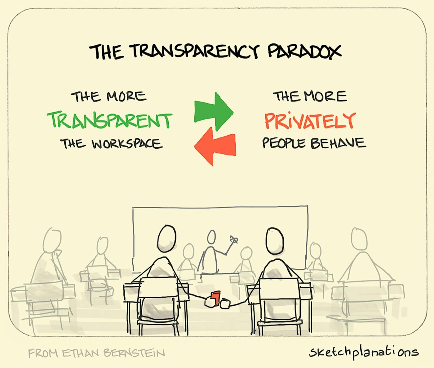 The transparency paradox: In an open classroom one student secretly passes a note to the other illustrating the transparency paradox