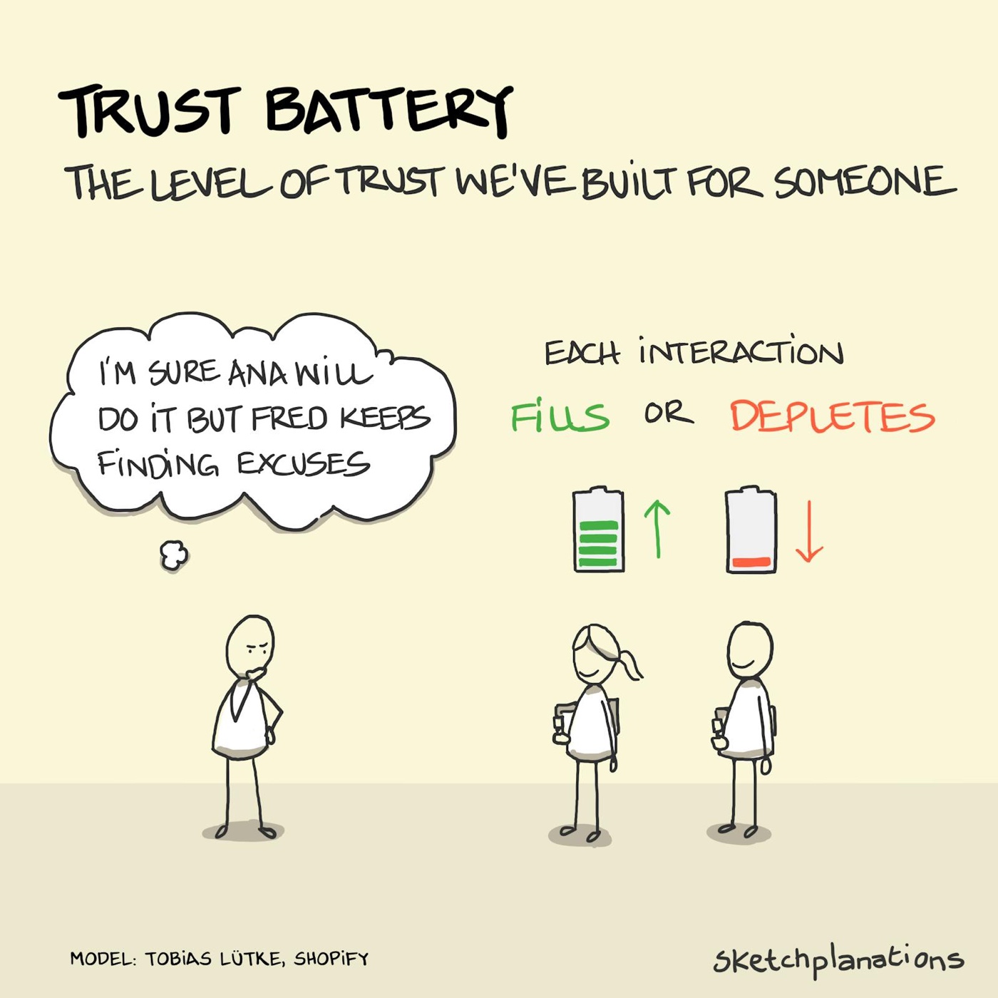 What is the trust battery example, from Tobias Lütke at Shopify, explained with a manager considering how interactions fill or deplete the trust battery