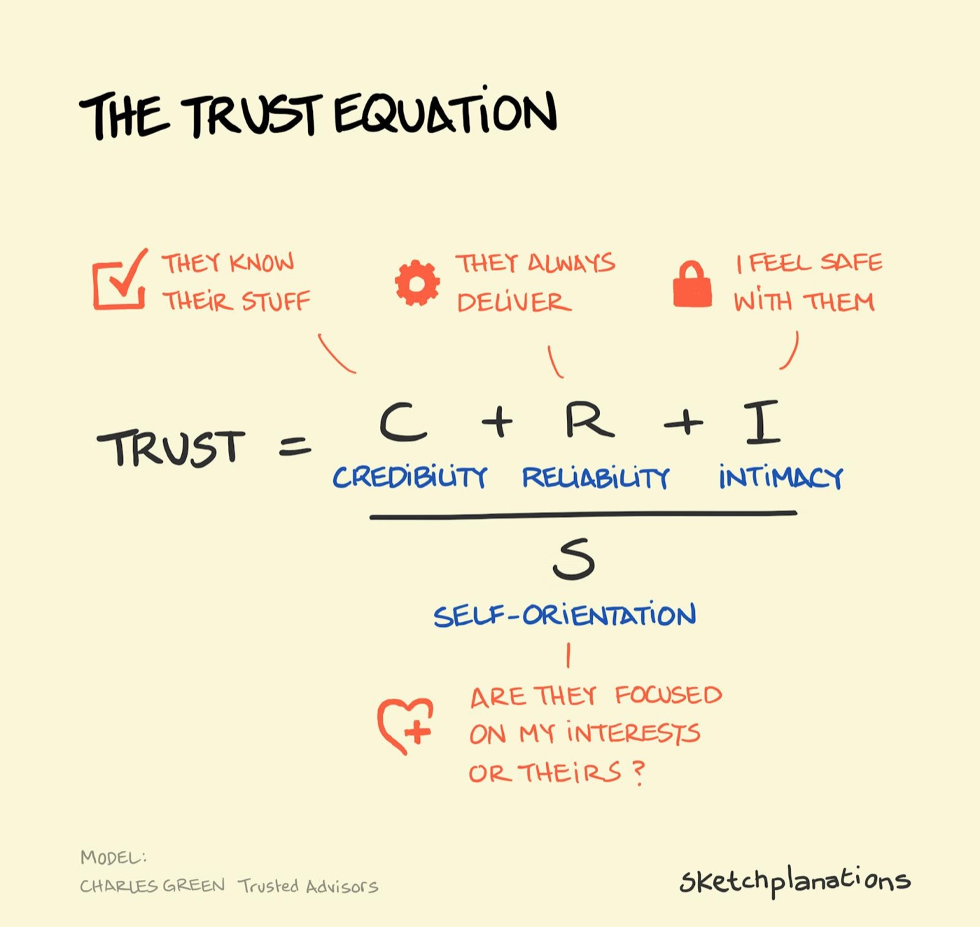 What makes people trust you? How to be trustworthy? The Trust Equation: Credibility, Reliability, Intimacy over Self-orientation from Charles Green at Trusted Advisors