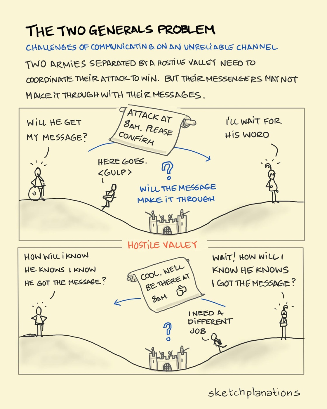 The Two Generals Problem: Two Generals fighting for the same side, have set up their camps on the high ground either side of a castle to be attacked and use a messenger running between them to coordinate their attack. The problem is that the messenger has to run right past the hostile castle to relay the Generals' messages and confirmation of receipt of messages and there's no guarantee they'll make it past the castle unharmed. 