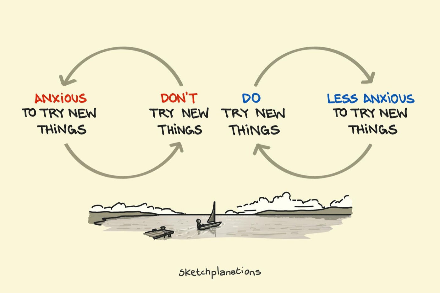 The positive and negative reinforcing cycles of try new things and anxiety - with a boat sailing from the harbour