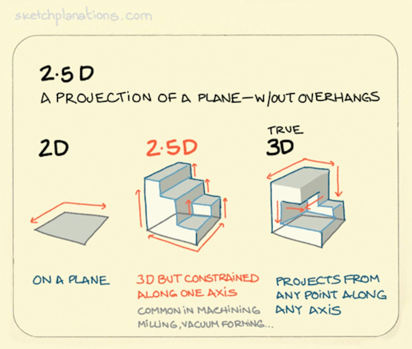 What is a 2.5D object showing a 2D, 2.5D and true 3D object