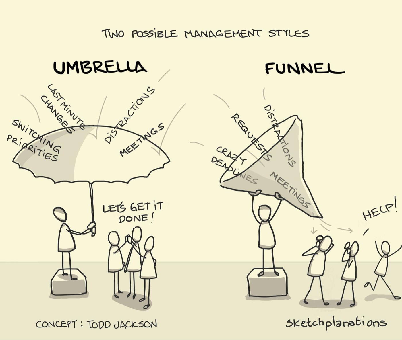 Umbrella and Funnel management style example explained: Todd Jackson's shit umbrella or shit funnel metaphor shown with on the left, the effective manager uses an umbrella to shield their team from a downpour of tasks and requests coming from all directions. This sheltered team are focussed and productive and celebrate their achievements. On the right, in place of the umbrella, the less effective manager uses a funnel as a catch-all, showering their team with actions, sending the team members running scared. 