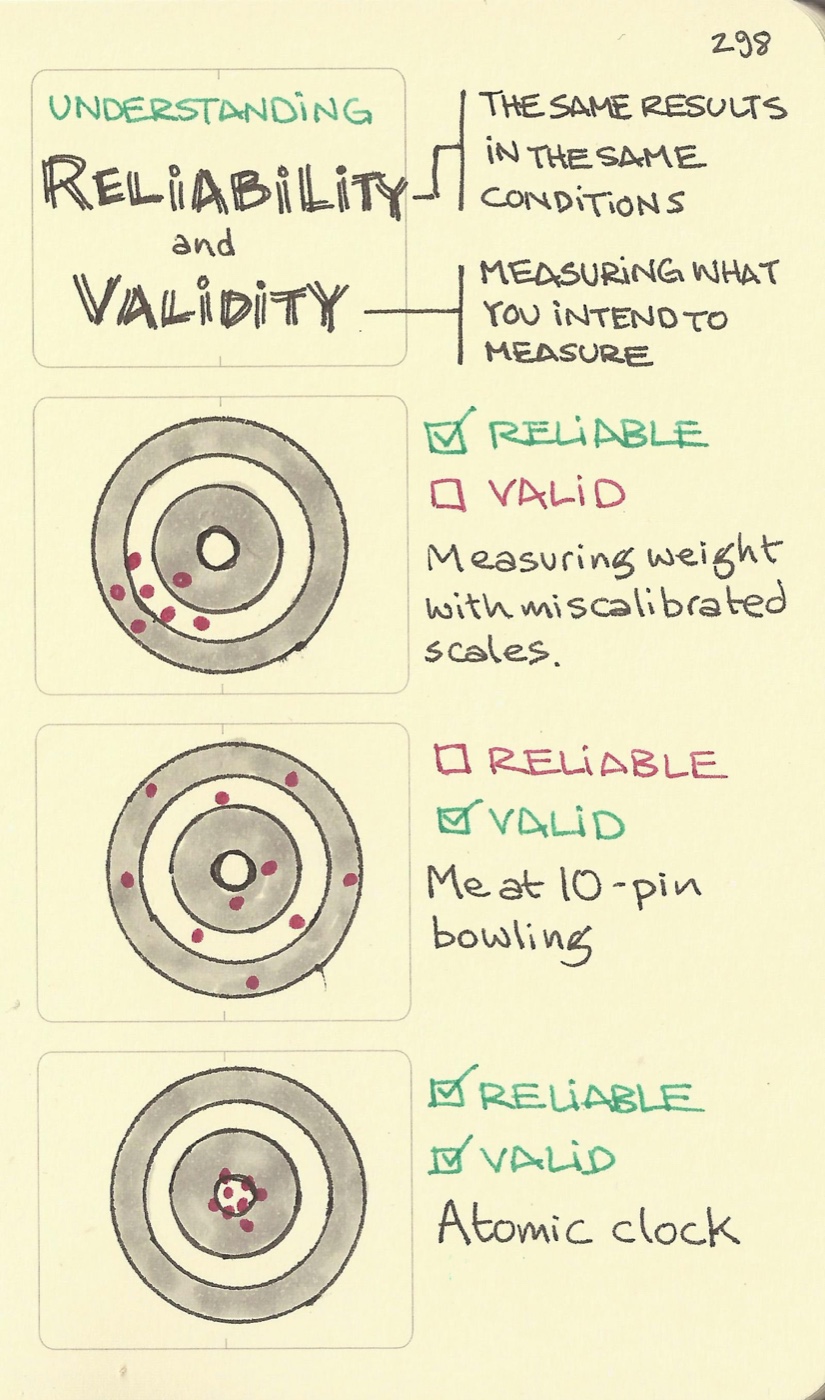 Understanding reliability and validity
