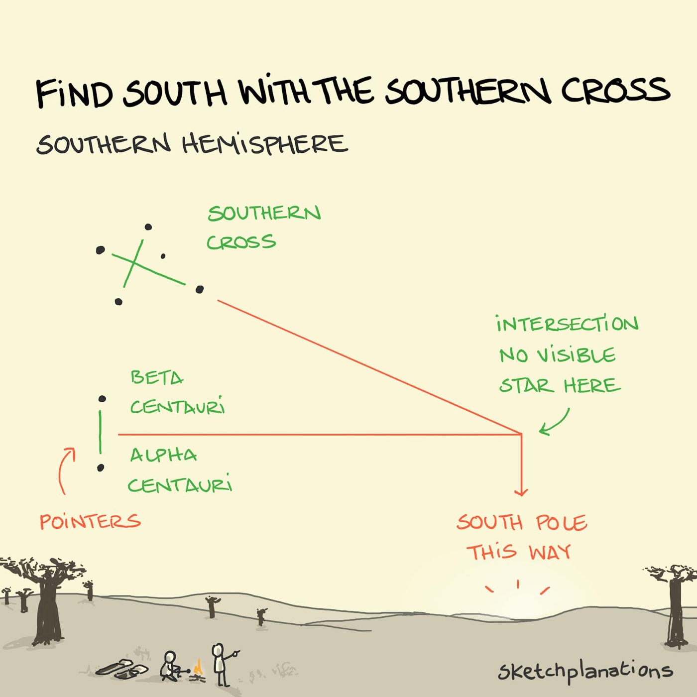 How to find south using the Southern Cross and The Pointers in the Southern hemisphere using the stars and the night sky
