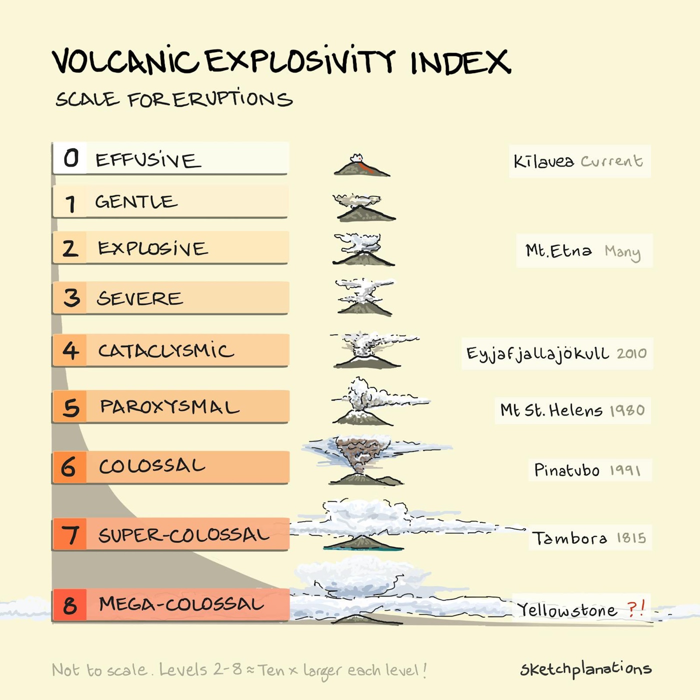 Volcanic Explosivity Index VEI 0 to 8 with examples Kilauea, Etna, Mt St Helens, Pinatubo, Tambora and Yellowstone, each level about 10 times more material