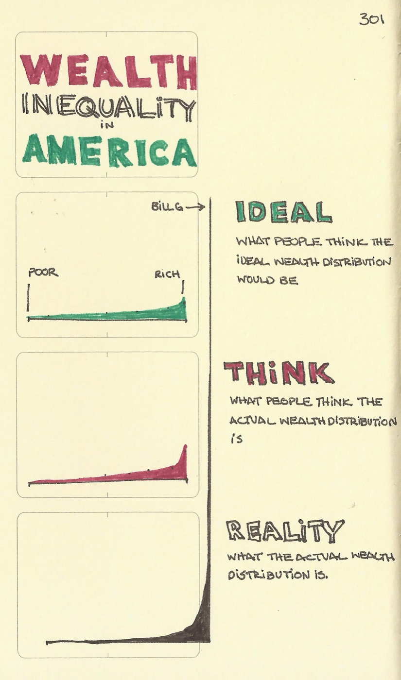 Wealth inequality in America
