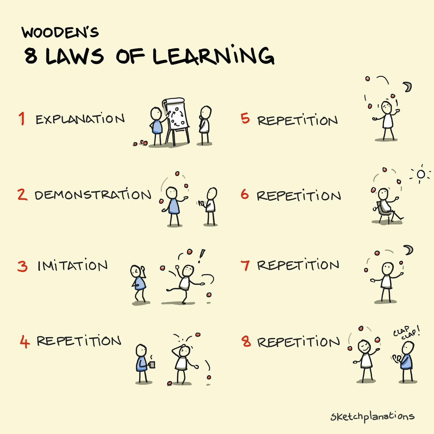 Coach John Wooden's 8 Laws of Learning: Explanation, Demonstration, Imitation, Repetition, Repetition, Repetition, Repetition, Repetition. With learning juggling analogy.