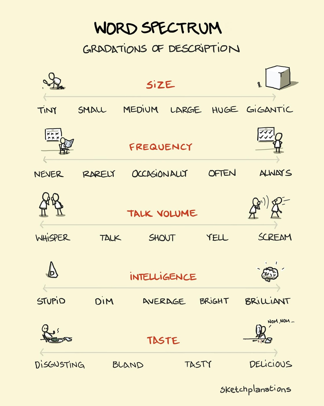 Word spectrum examples and explanation showing what is a word spectrum as gradations of description and examples of different word spectrums for size, frequency, talk volume, intelligence and taste